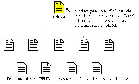 Figura mostrando vários documentos HTML lincados a uma folha de estilos