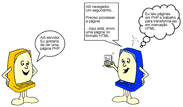 A figura mostra um cliente requisitando uma página PHP ao servidor